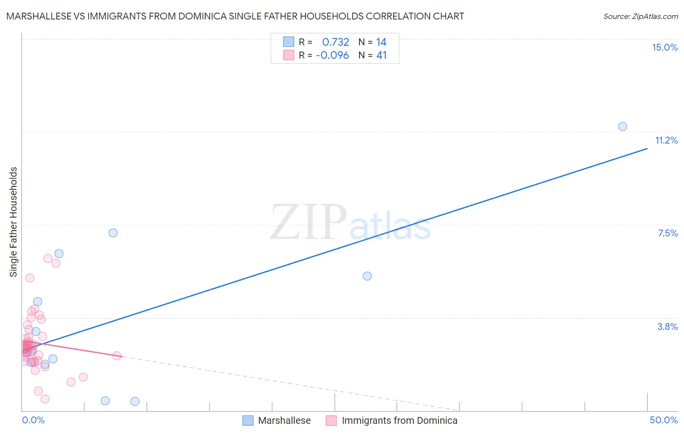 Marshallese vs Immigrants from Dominica Single Father Households