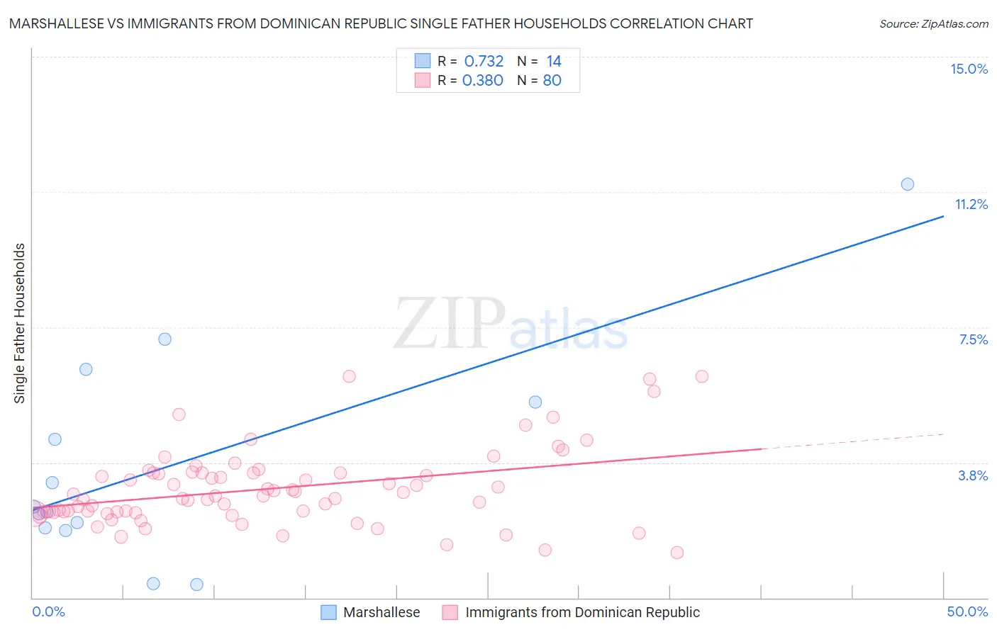 Marshallese vs Immigrants from Dominican Republic Single Father Households