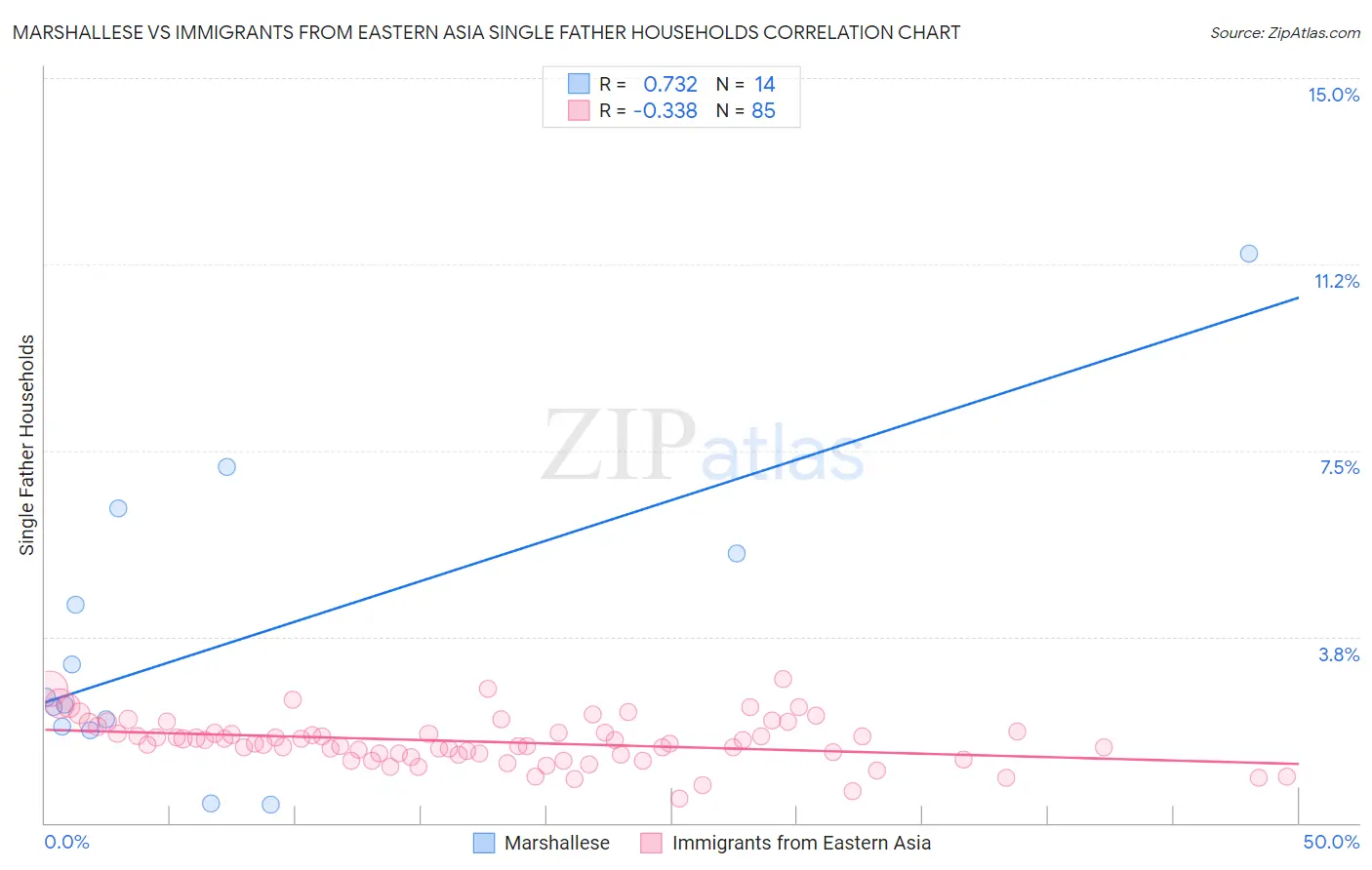 Marshallese vs Immigrants from Eastern Asia Single Father Households