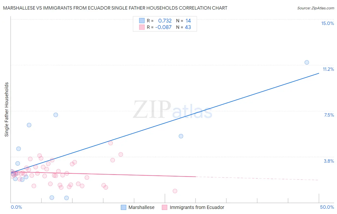 Marshallese vs Immigrants from Ecuador Single Father Households