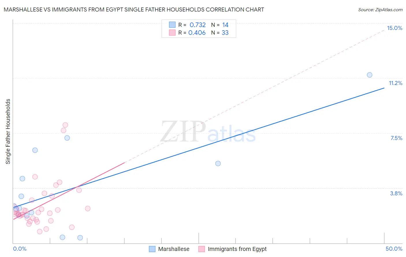 Marshallese vs Immigrants from Egypt Single Father Households
