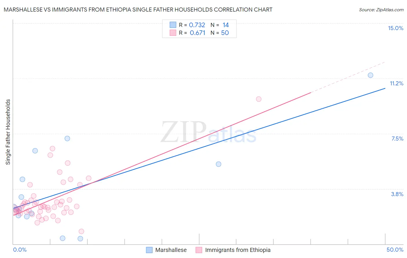 Marshallese vs Immigrants from Ethiopia Single Father Households