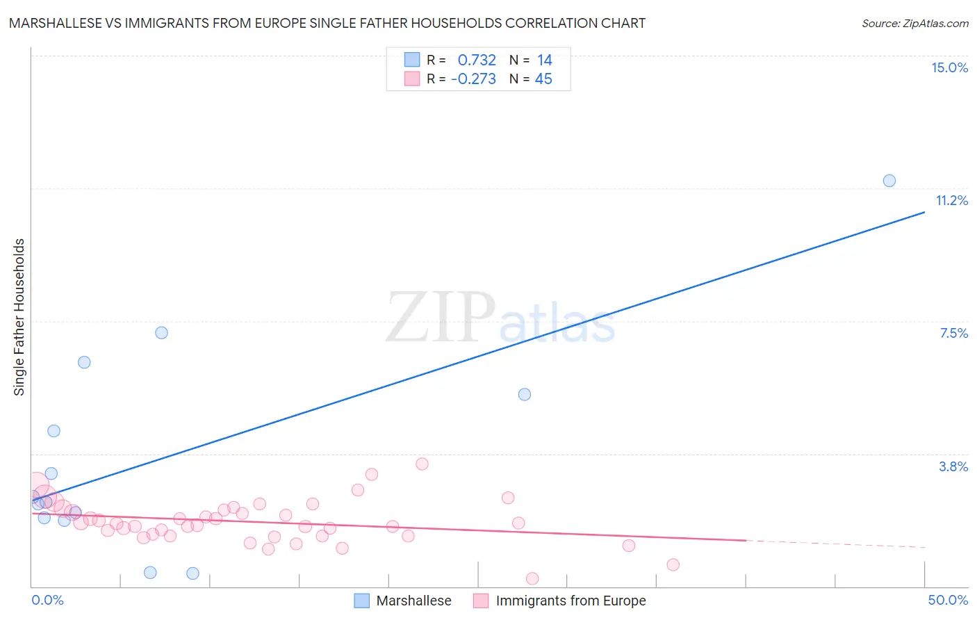 Marshallese vs Immigrants from Europe Single Father Households