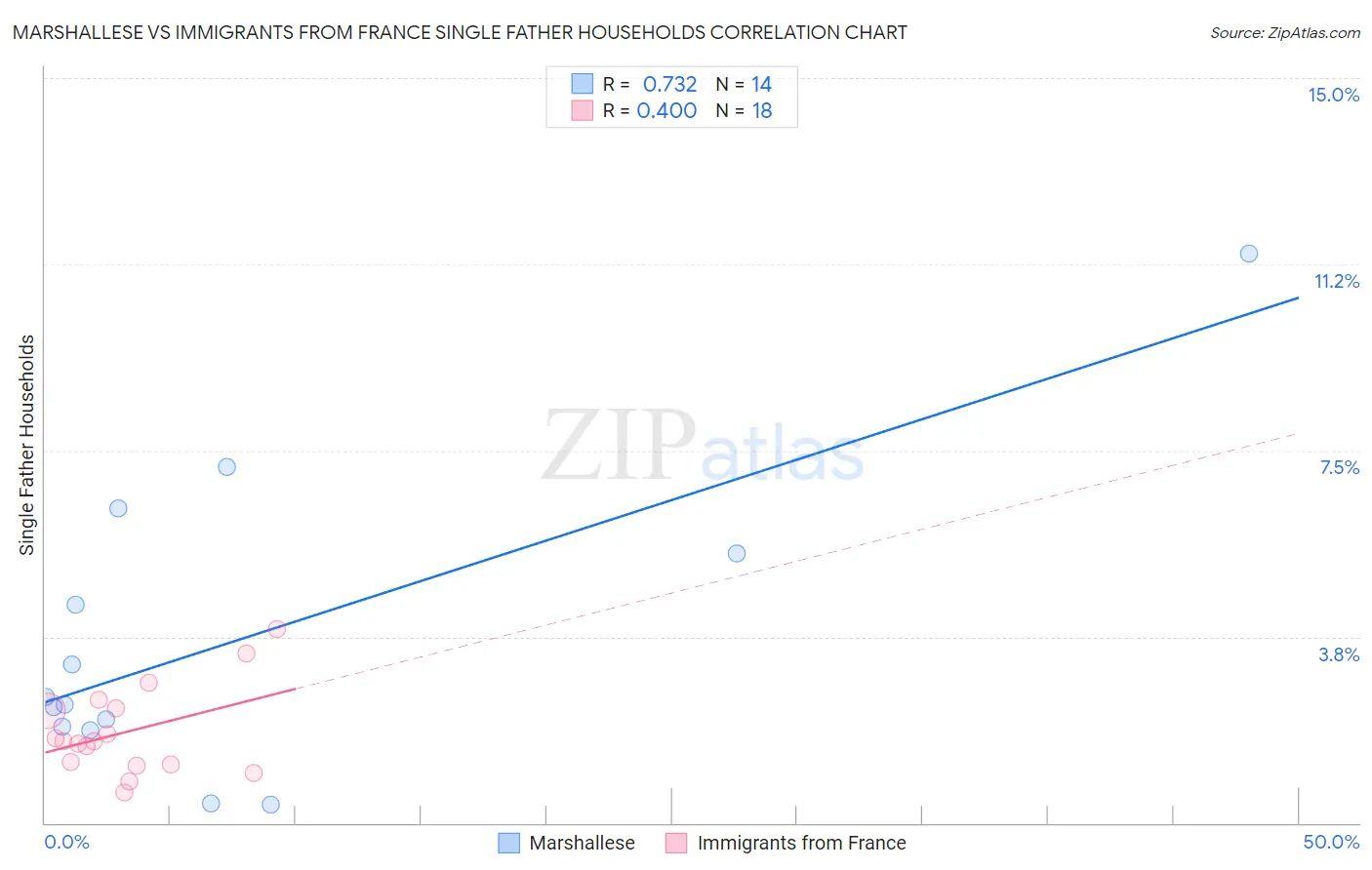 Marshallese vs Immigrants from France Single Father Households