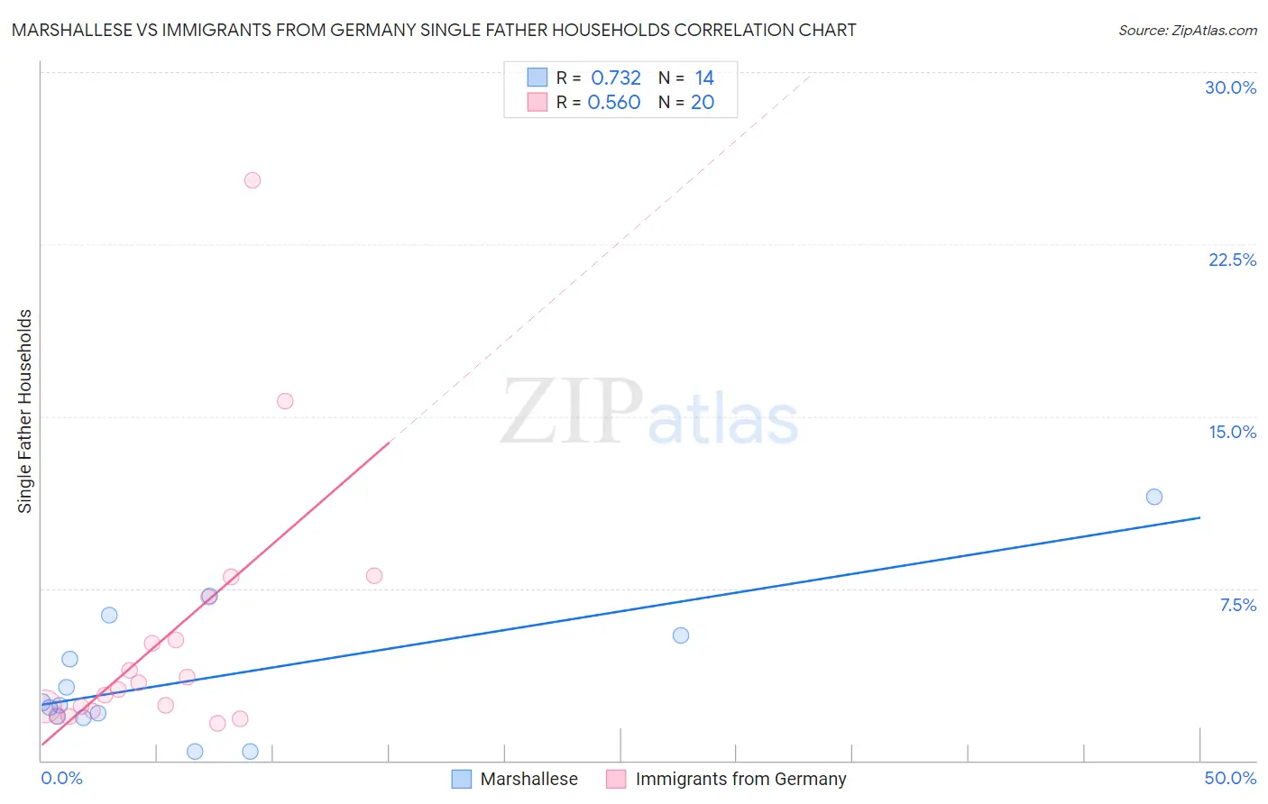 Marshallese vs Immigrants from Germany Single Father Households