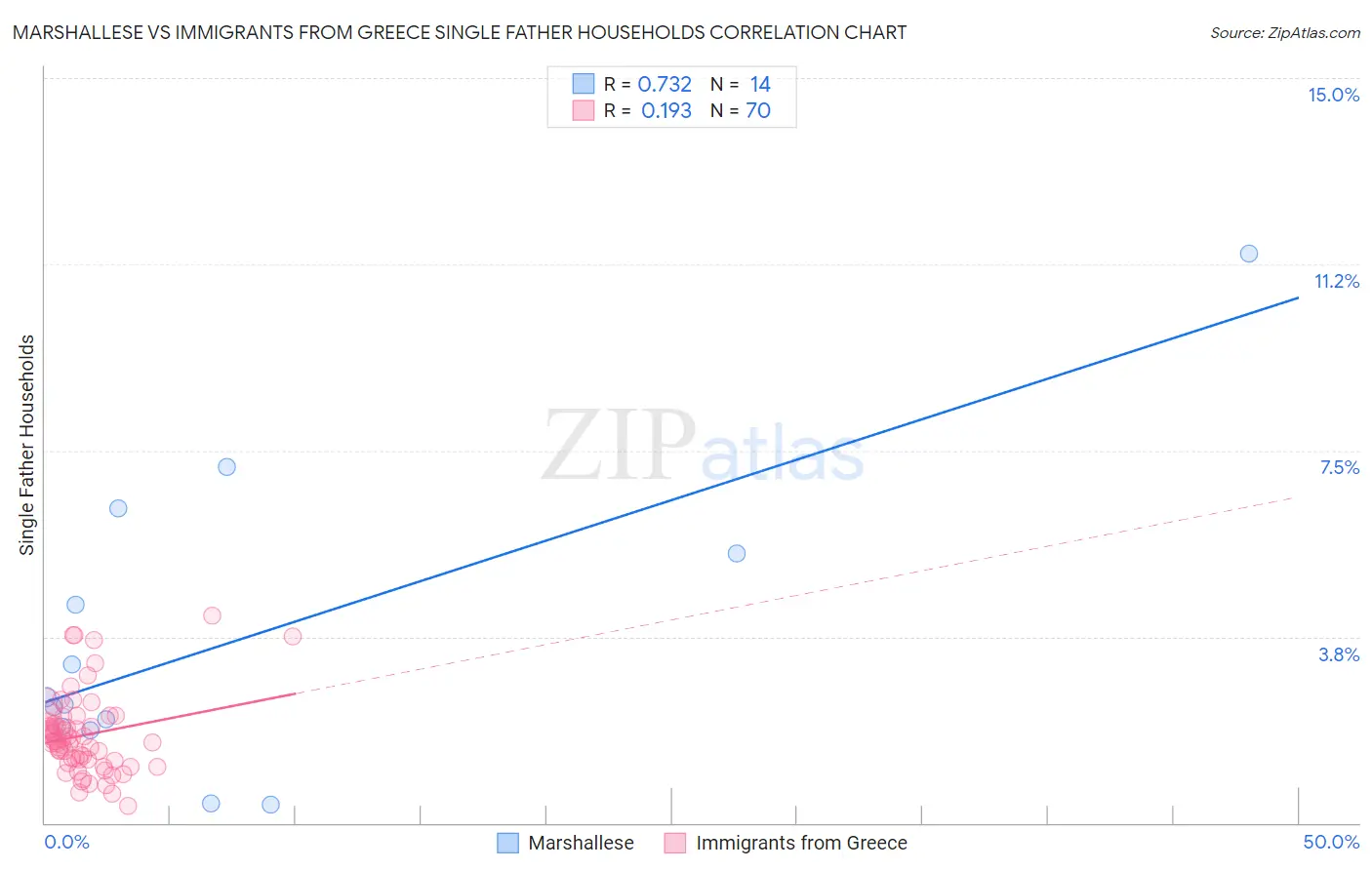 Marshallese vs Immigrants from Greece Single Father Households