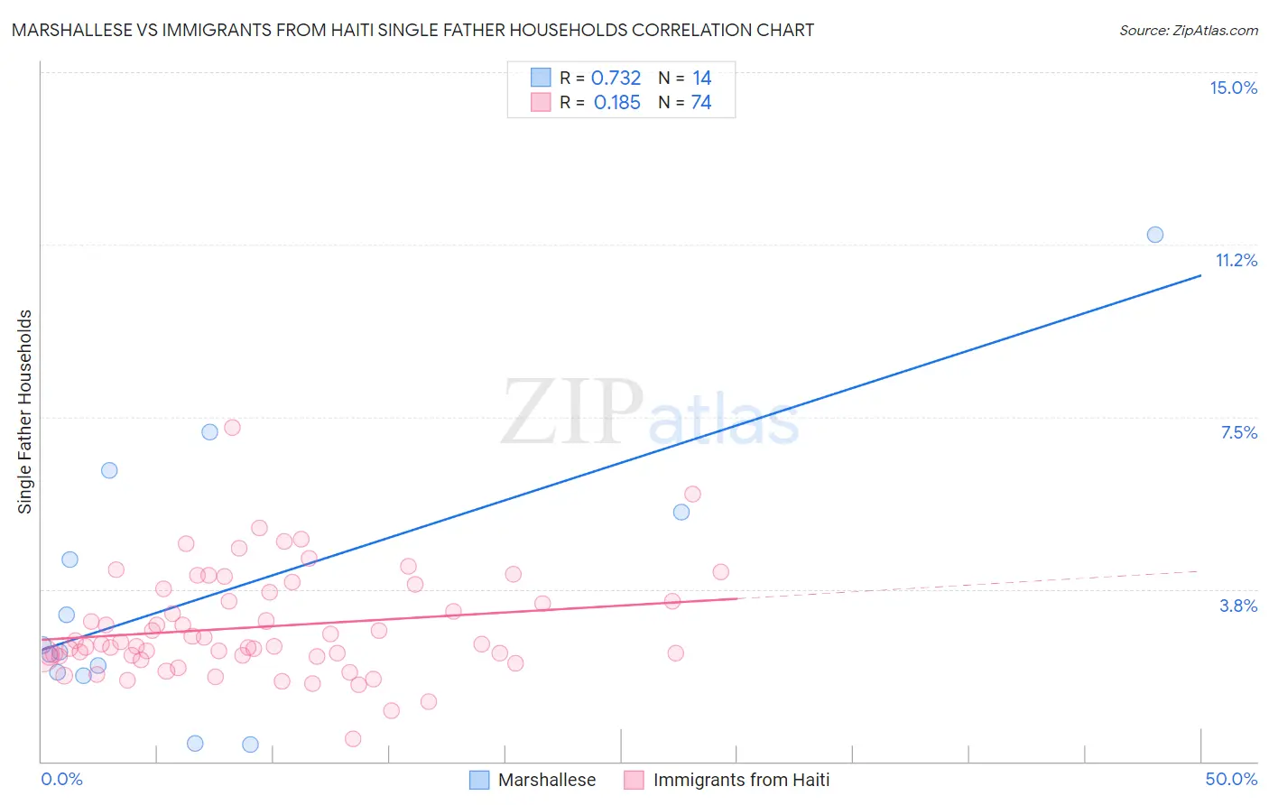 Marshallese vs Immigrants from Haiti Single Father Households