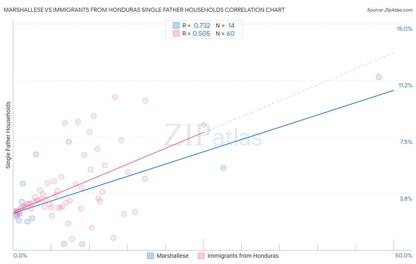 Marshallese vs Immigrants from Honduras Single Father Households