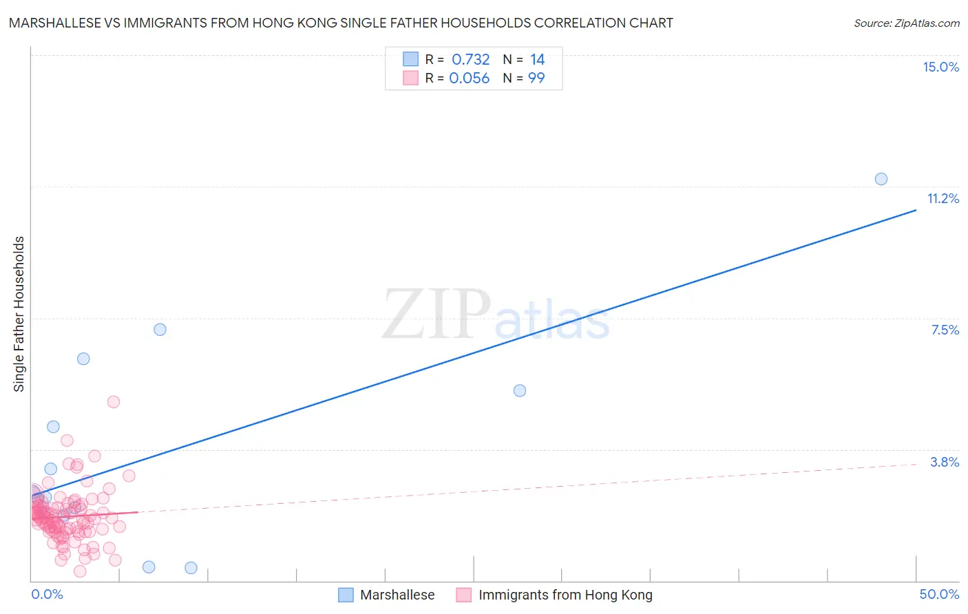 Marshallese vs Immigrants from Hong Kong Single Father Households