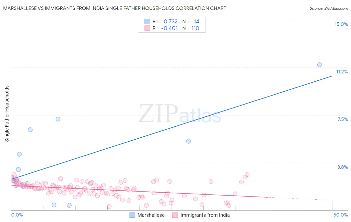 Marshallese vs Immigrants from India Single Father Households