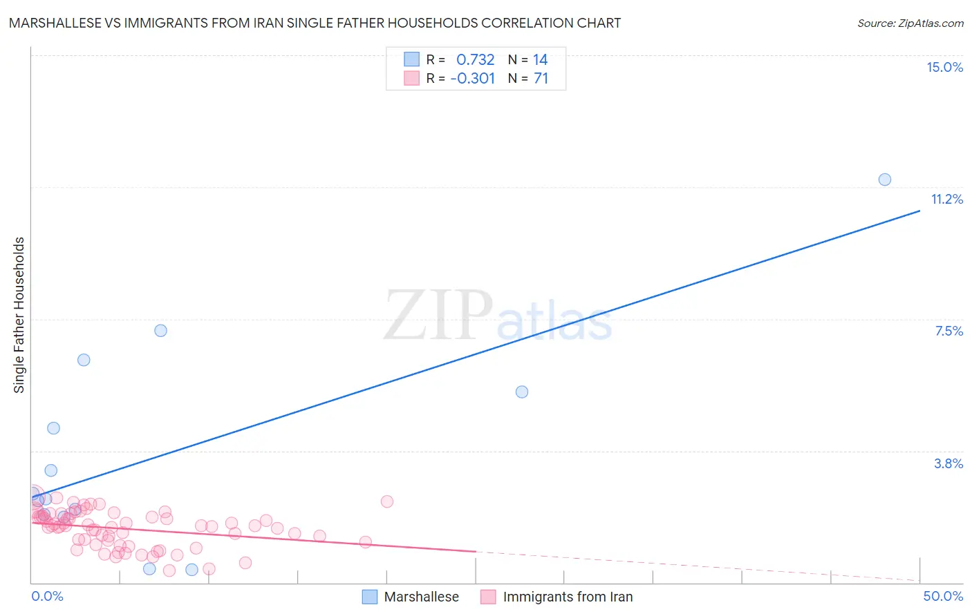 Marshallese vs Immigrants from Iran Single Father Households