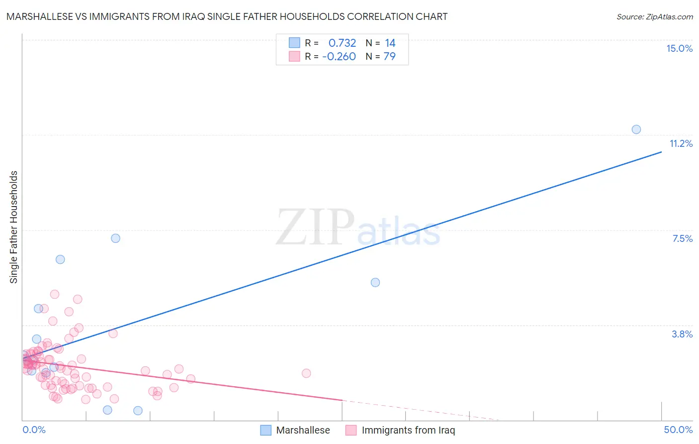 Marshallese vs Immigrants from Iraq Single Father Households