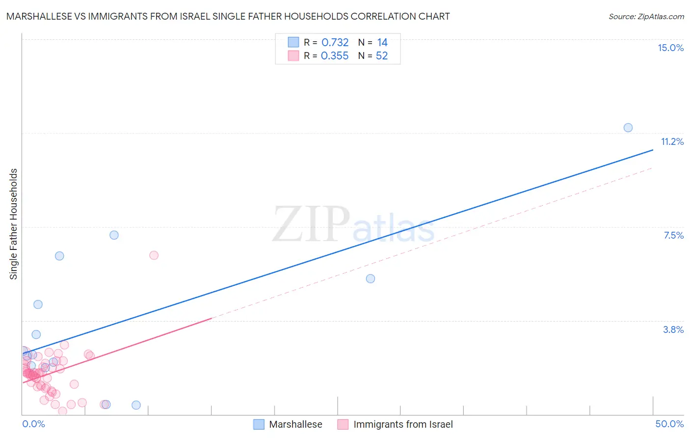 Marshallese vs Immigrants from Israel Single Father Households