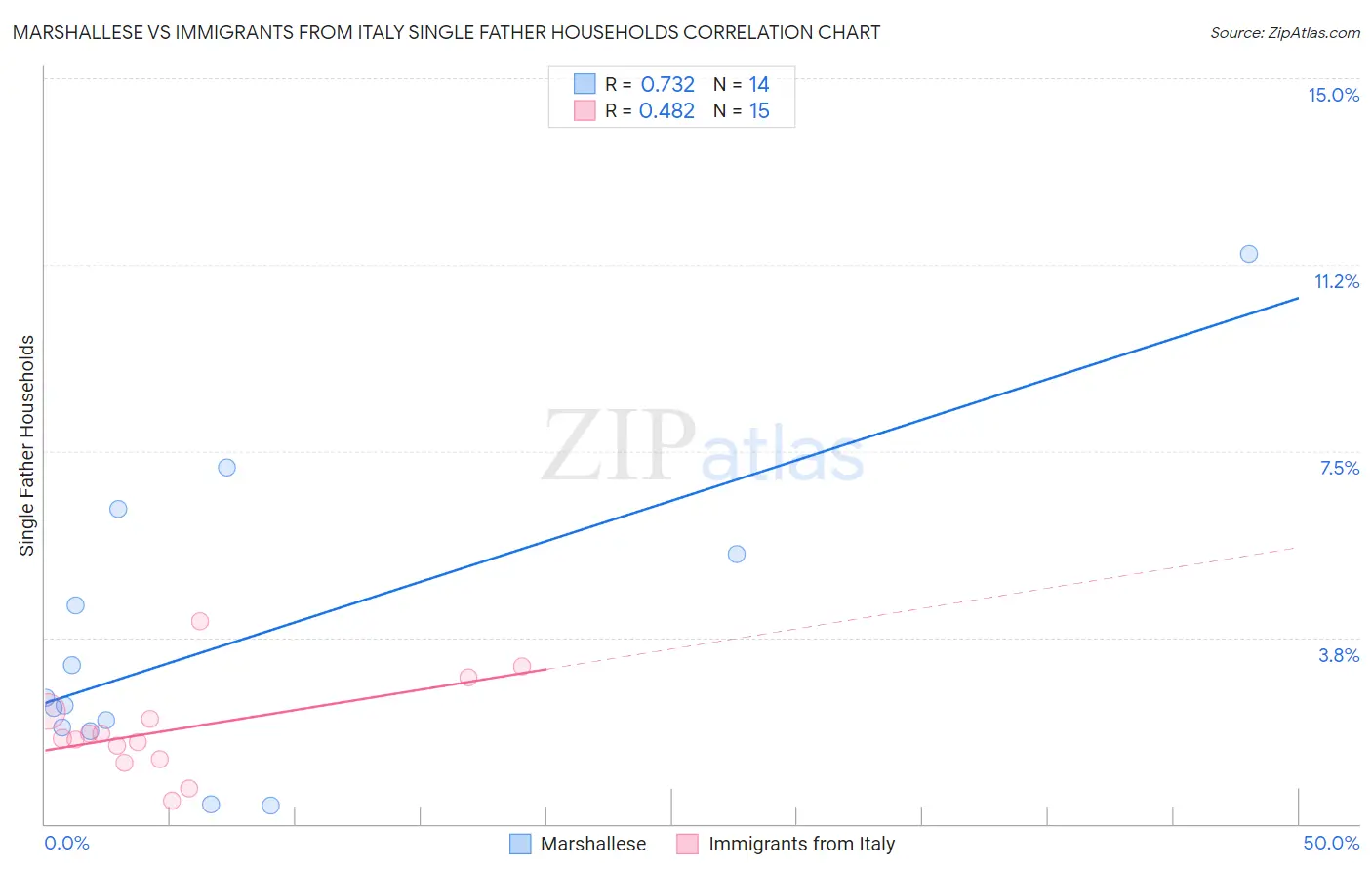 Marshallese vs Immigrants from Italy Single Father Households
