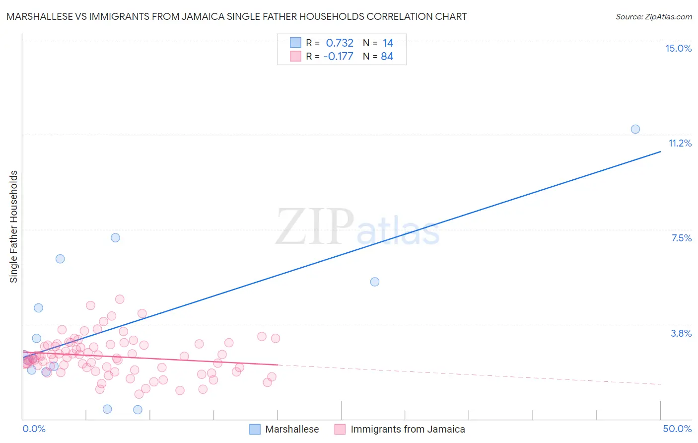 Marshallese vs Immigrants from Jamaica Single Father Households