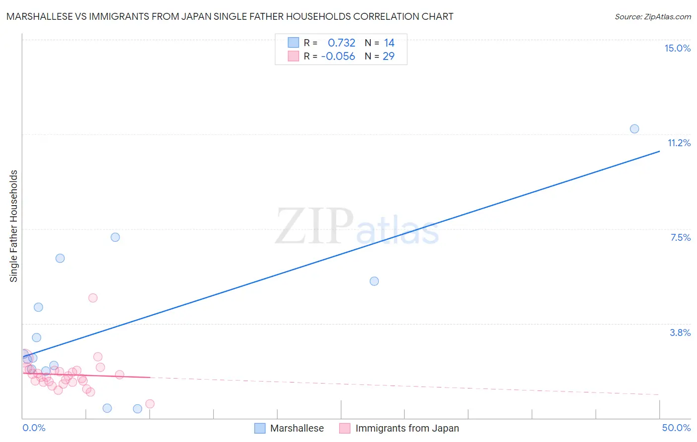 Marshallese vs Immigrants from Japan Single Father Households