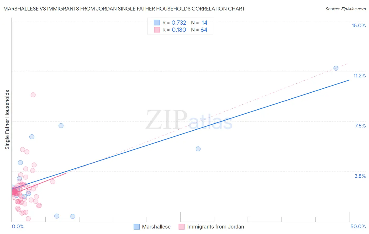 Marshallese vs Immigrants from Jordan Single Father Households