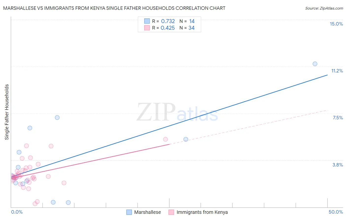 Marshallese vs Immigrants from Kenya Single Father Households