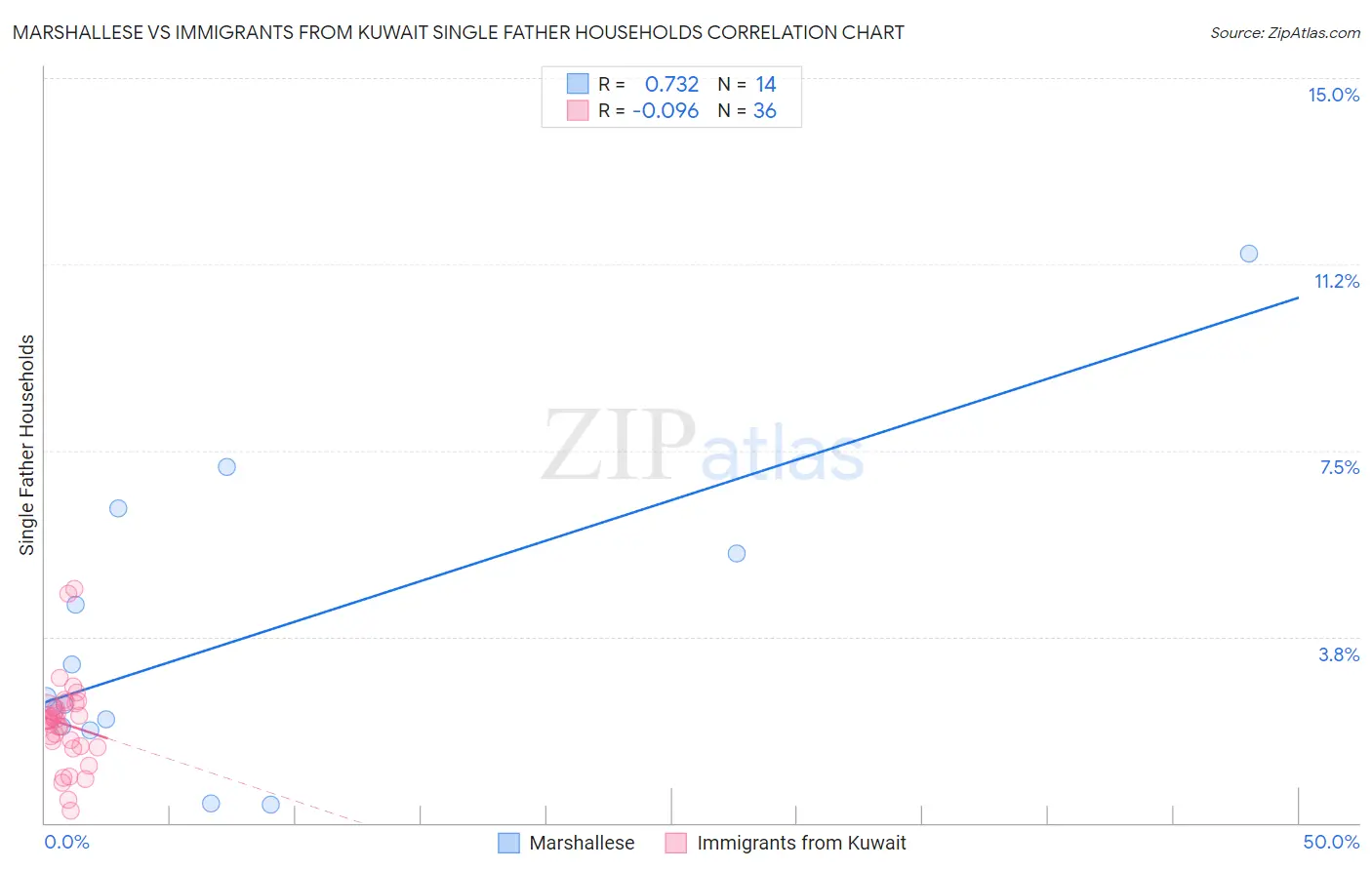 Marshallese vs Immigrants from Kuwait Single Father Households