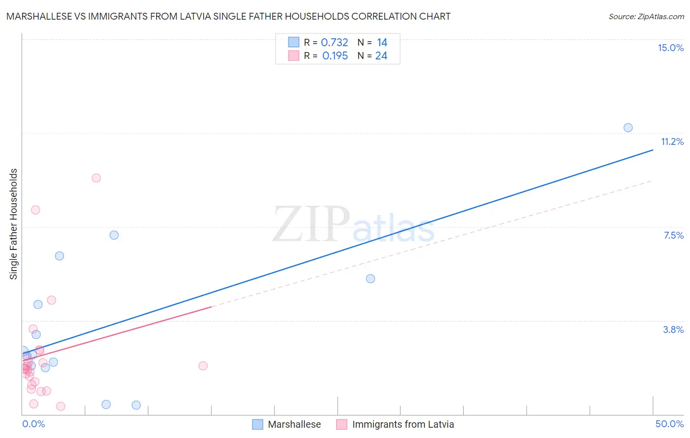 Marshallese vs Immigrants from Latvia Single Father Households