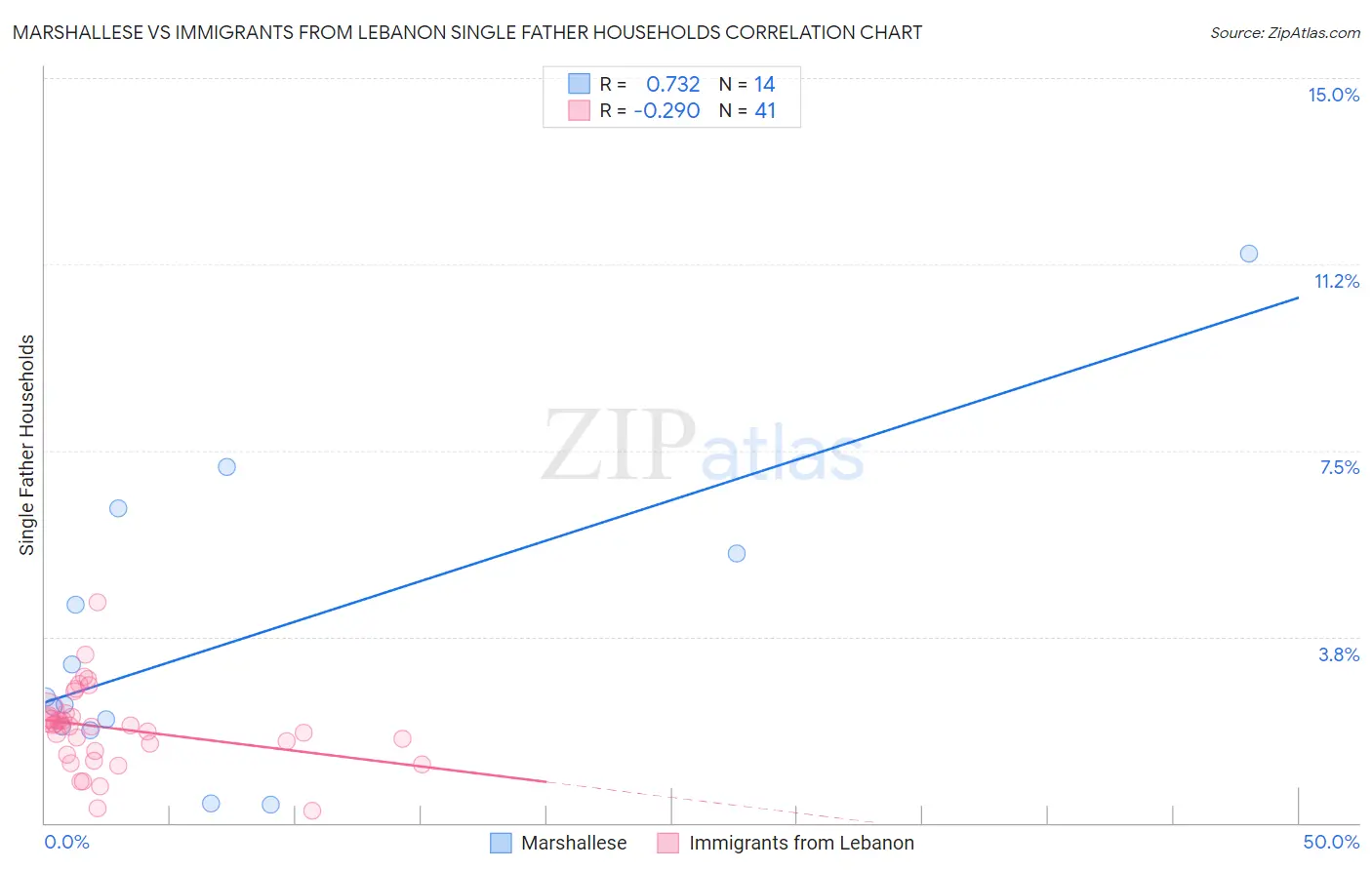 Marshallese vs Immigrants from Lebanon Single Father Households