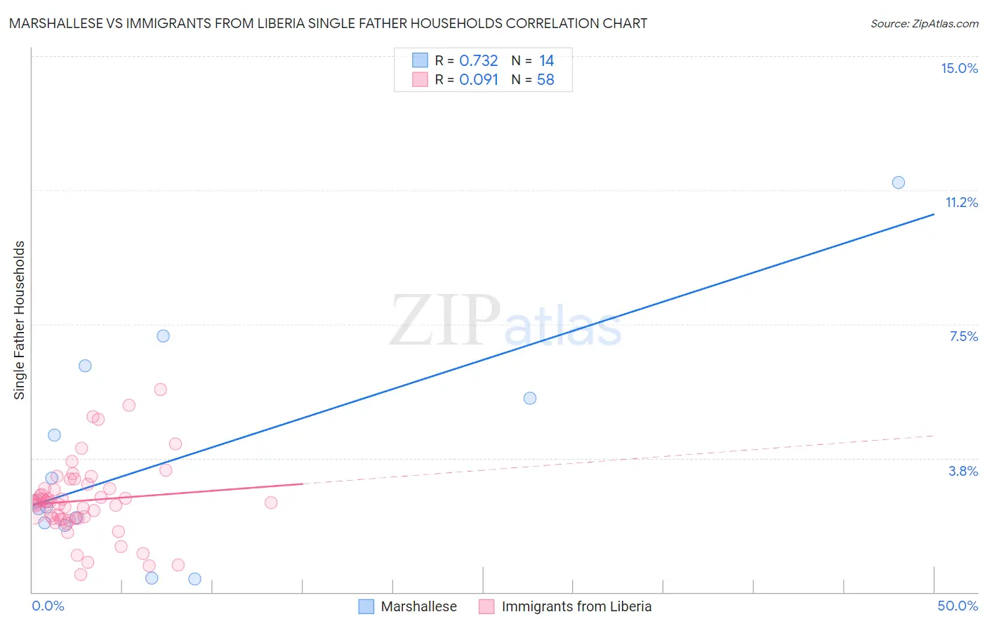 Marshallese vs Immigrants from Liberia Single Father Households