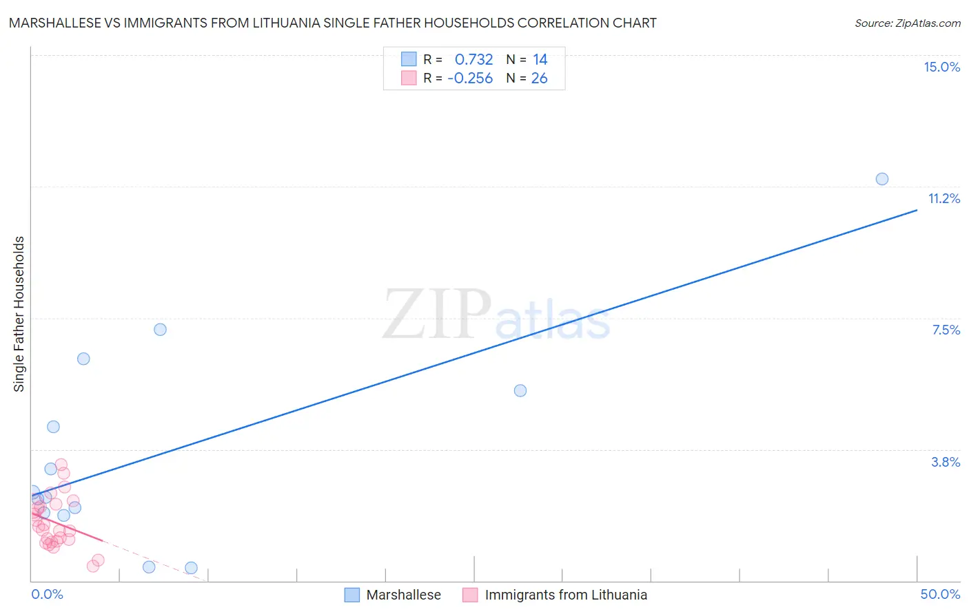 Marshallese vs Immigrants from Lithuania Single Father Households
