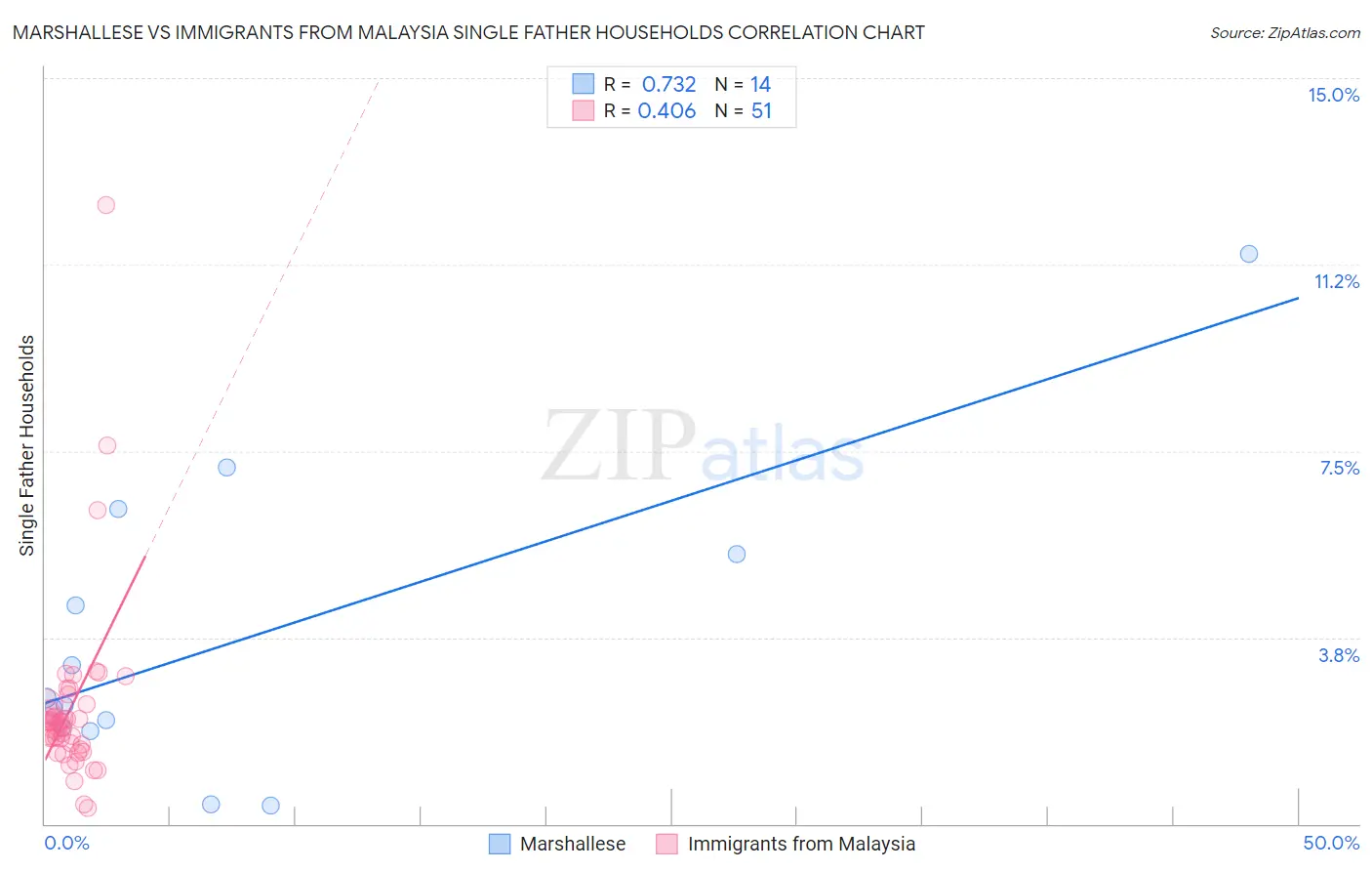Marshallese vs Immigrants from Malaysia Single Father Households