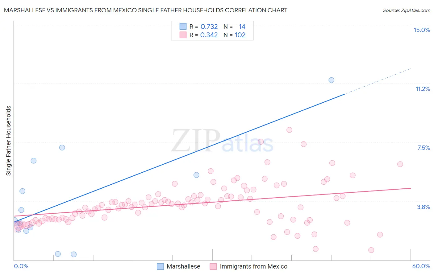 Marshallese vs Immigrants from Mexico Single Father Households