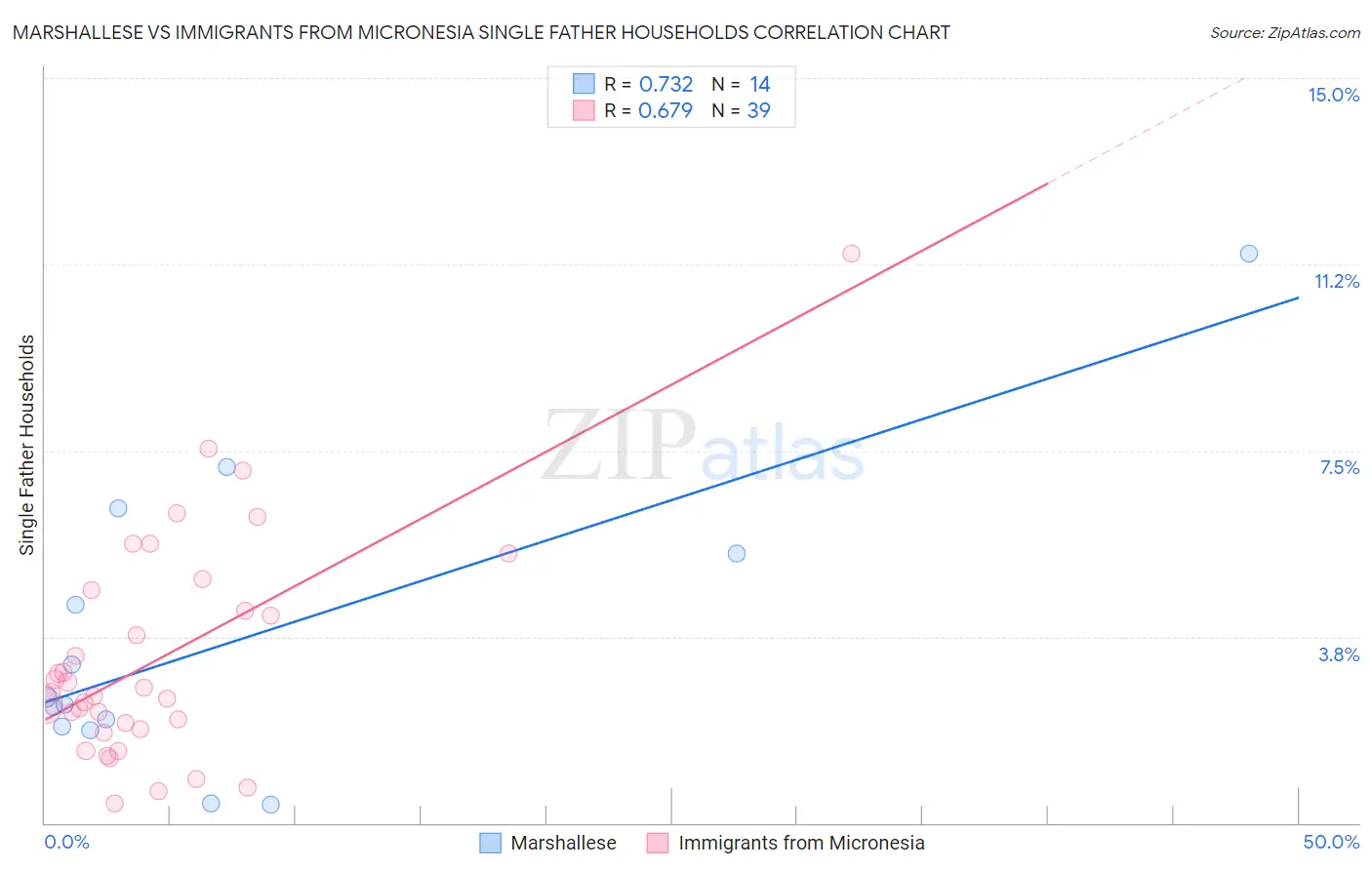 Marshallese vs Immigrants from Micronesia Single Father Households