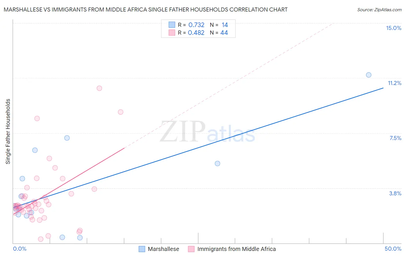 Marshallese vs Immigrants from Middle Africa Single Father Households