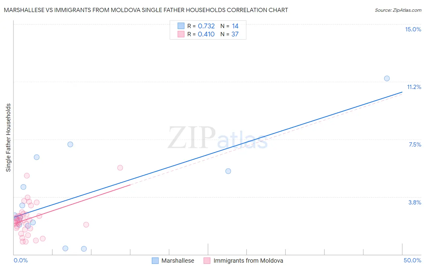 Marshallese vs Immigrants from Moldova Single Father Households