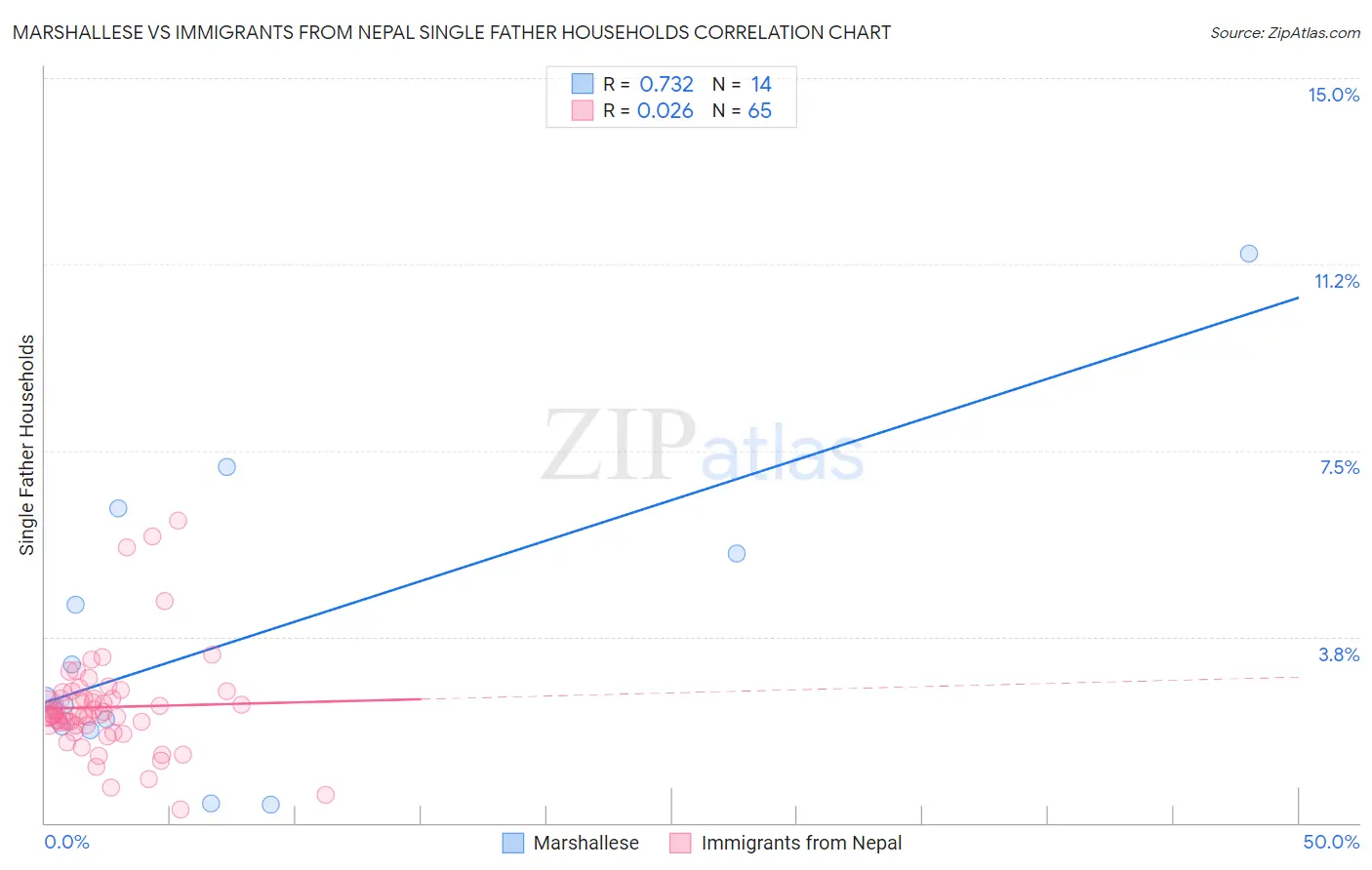 Marshallese vs Immigrants from Nepal Single Father Households