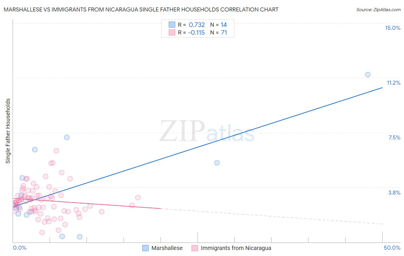 Marshallese vs Immigrants from Nicaragua Single Father Households