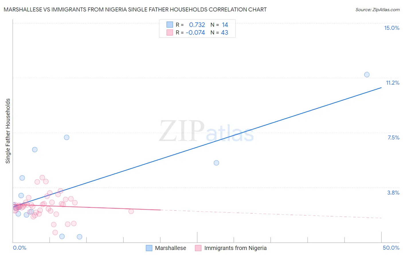 Marshallese vs Immigrants from Nigeria Single Father Households