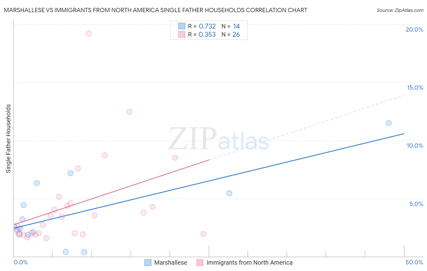 Marshallese vs Immigrants from North America Single Father Households
