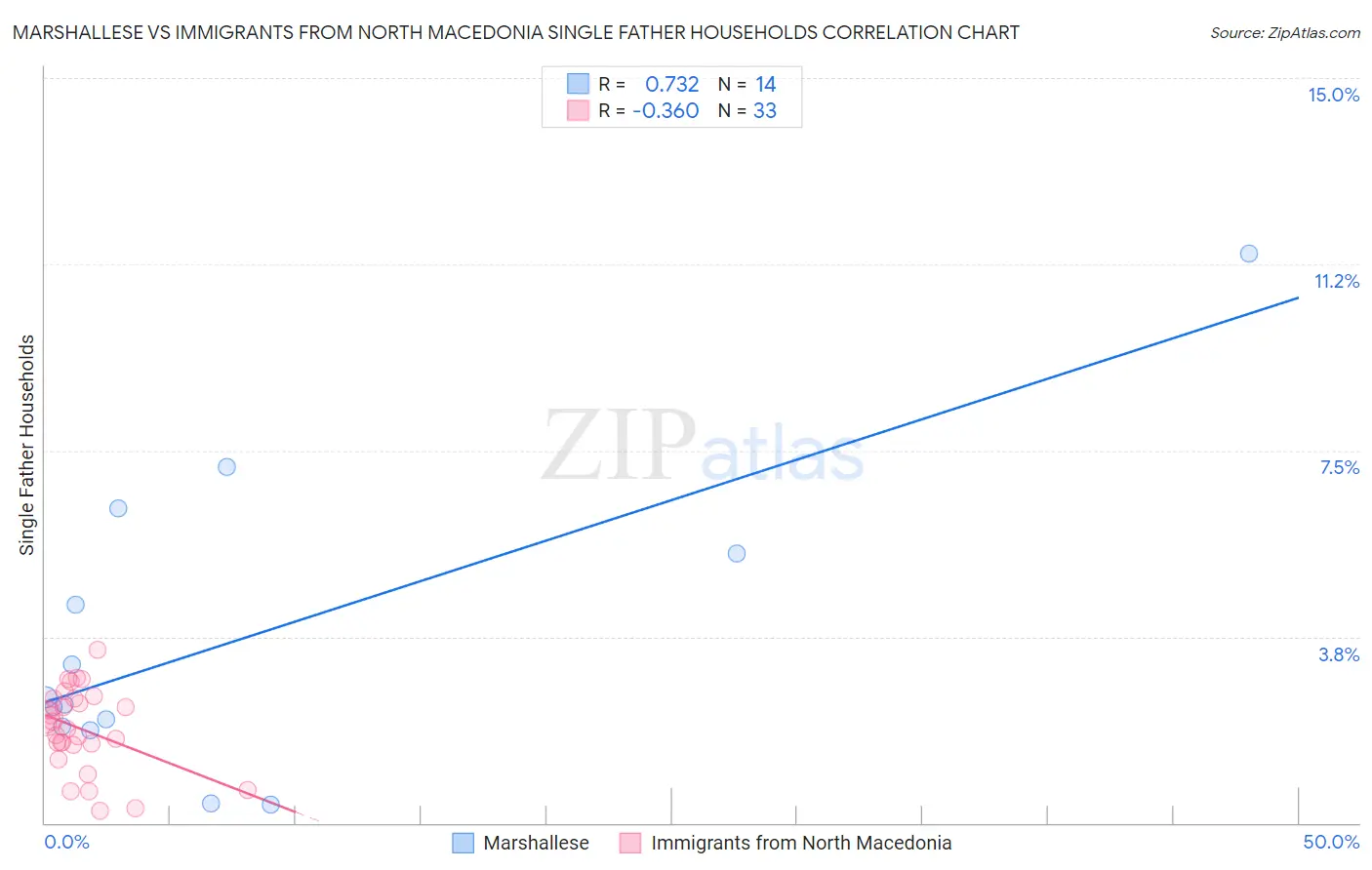 Marshallese vs Immigrants from North Macedonia Single Father Households