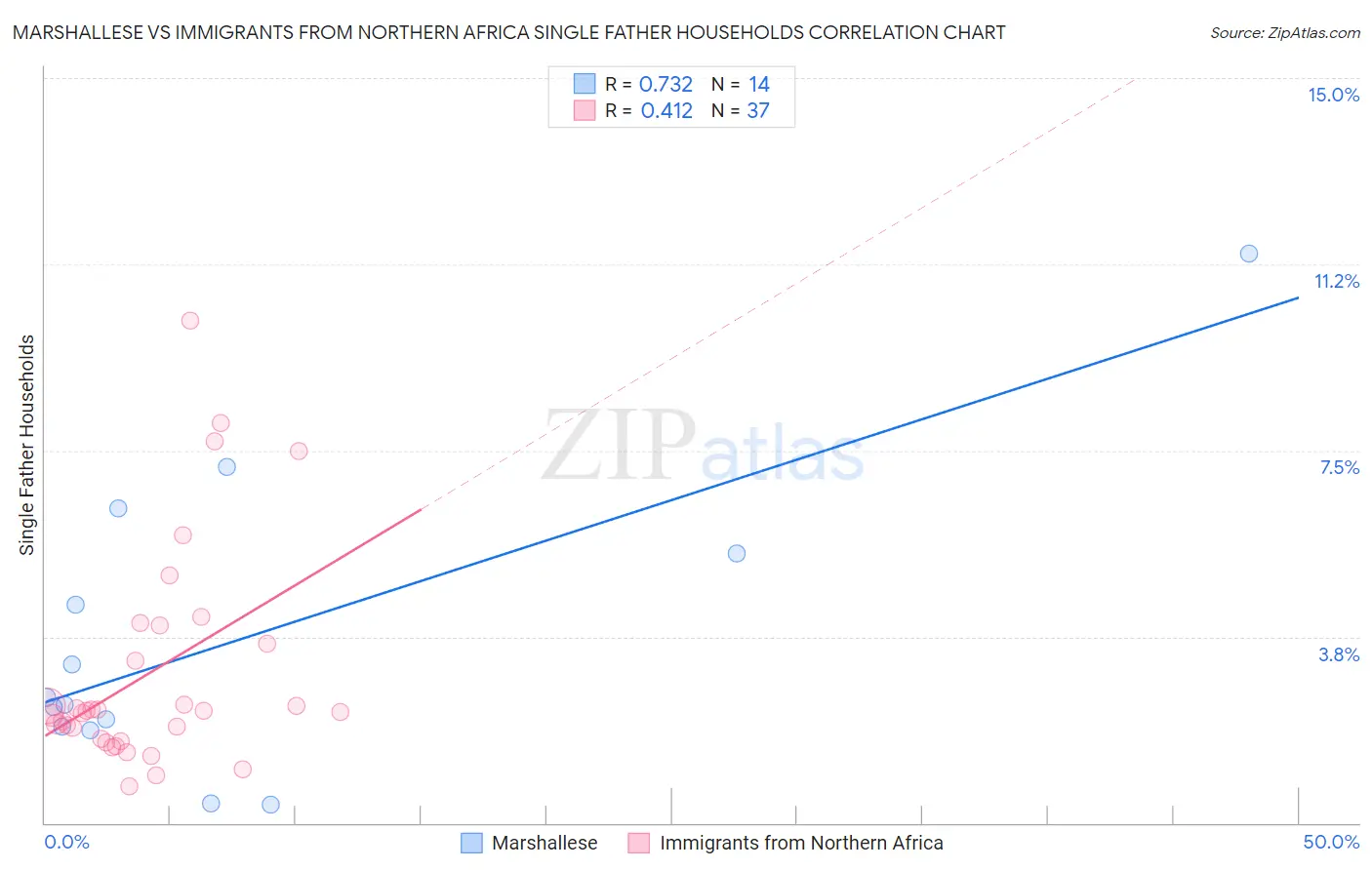 Marshallese vs Immigrants from Northern Africa Single Father Households