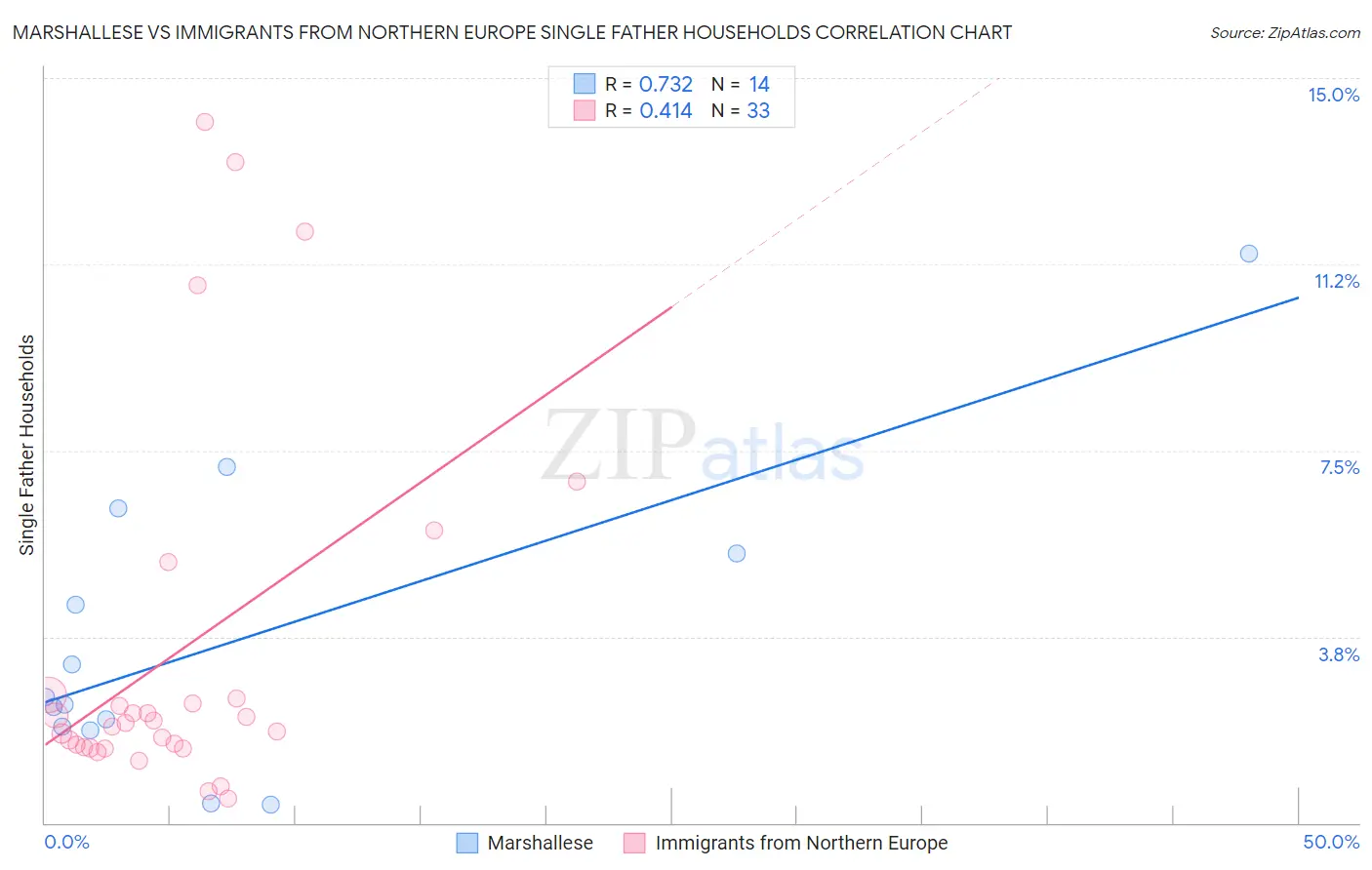 Marshallese vs Immigrants from Northern Europe Single Father Households