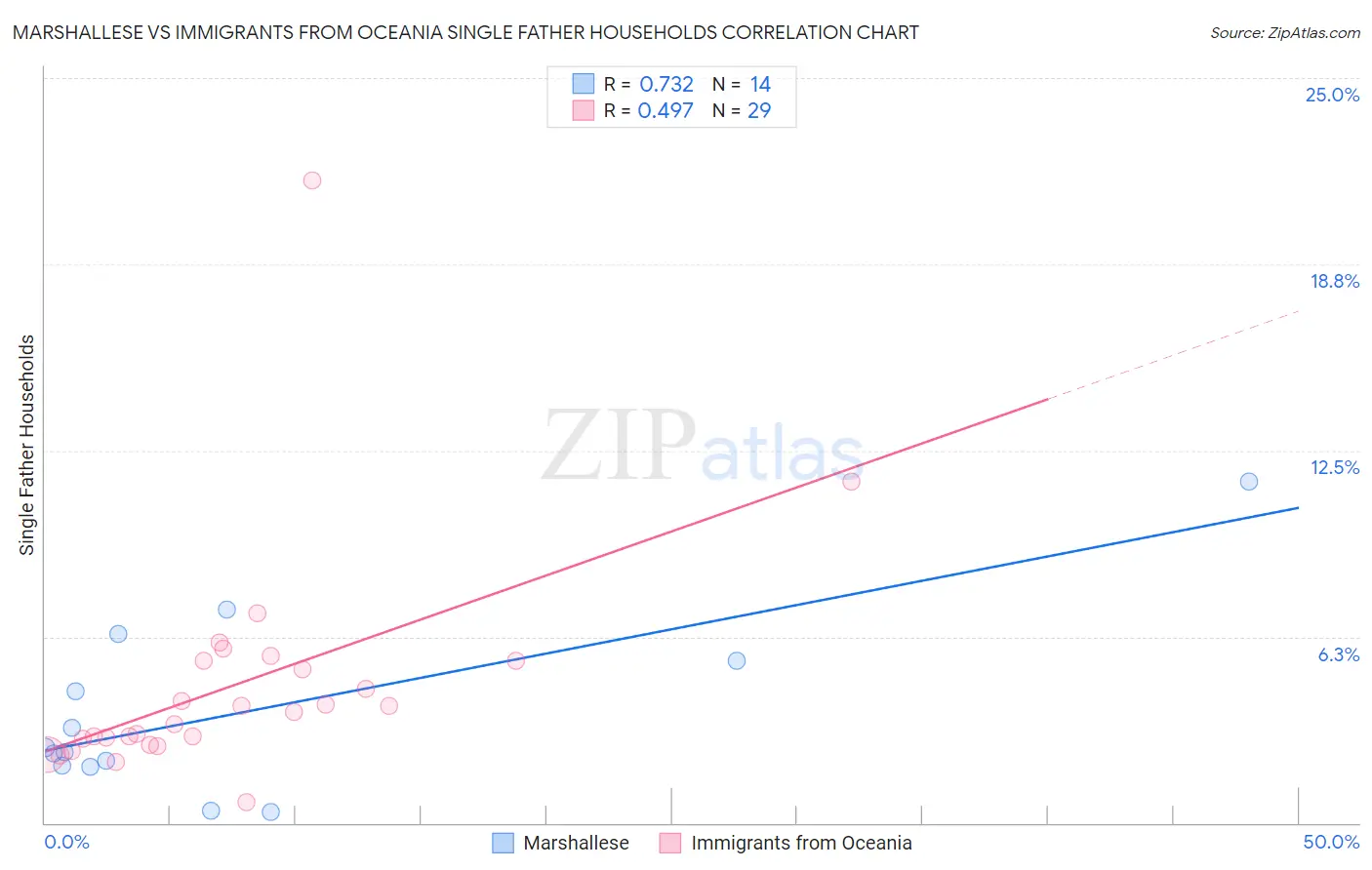 Marshallese vs Immigrants from Oceania Single Father Households