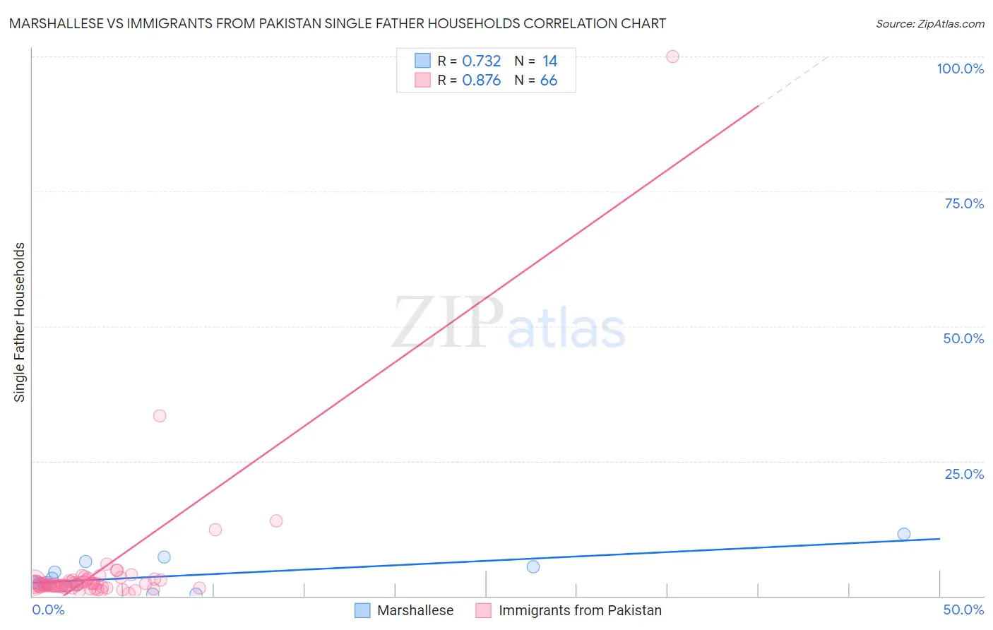 Marshallese vs Immigrants from Pakistan Single Father Households