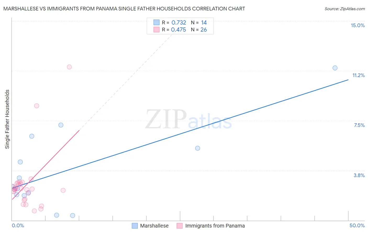 Marshallese vs Immigrants from Panama Single Father Households