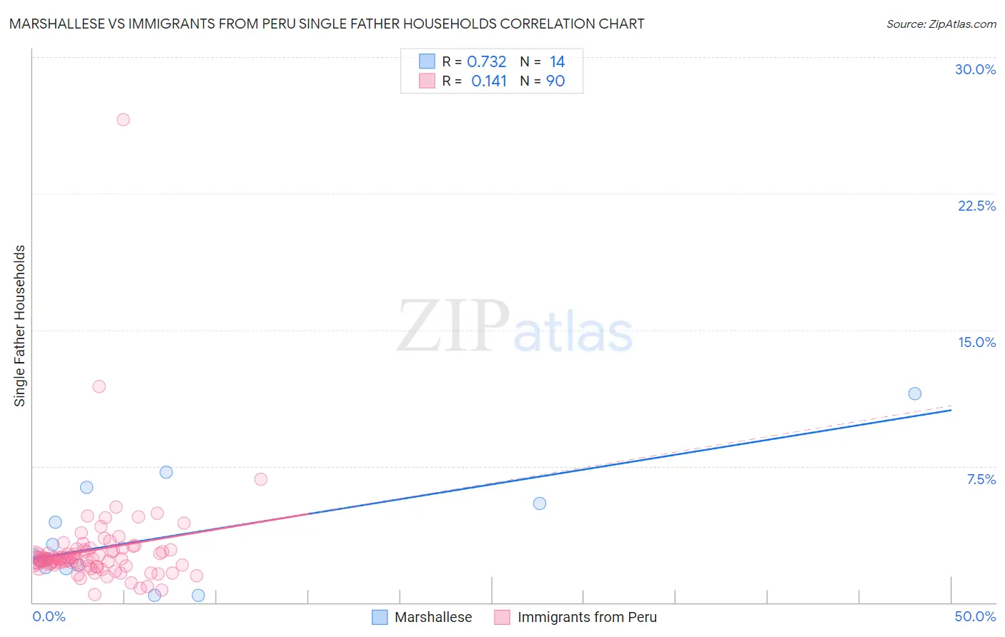 Marshallese vs Immigrants from Peru Single Father Households
