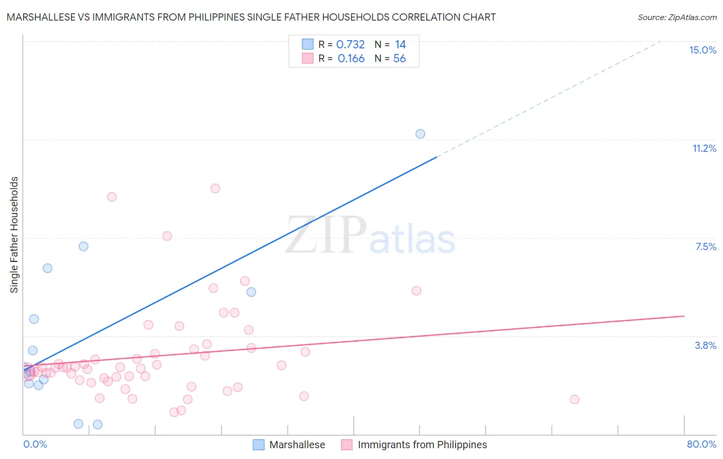 Marshallese vs Immigrants from Philippines Single Father Households