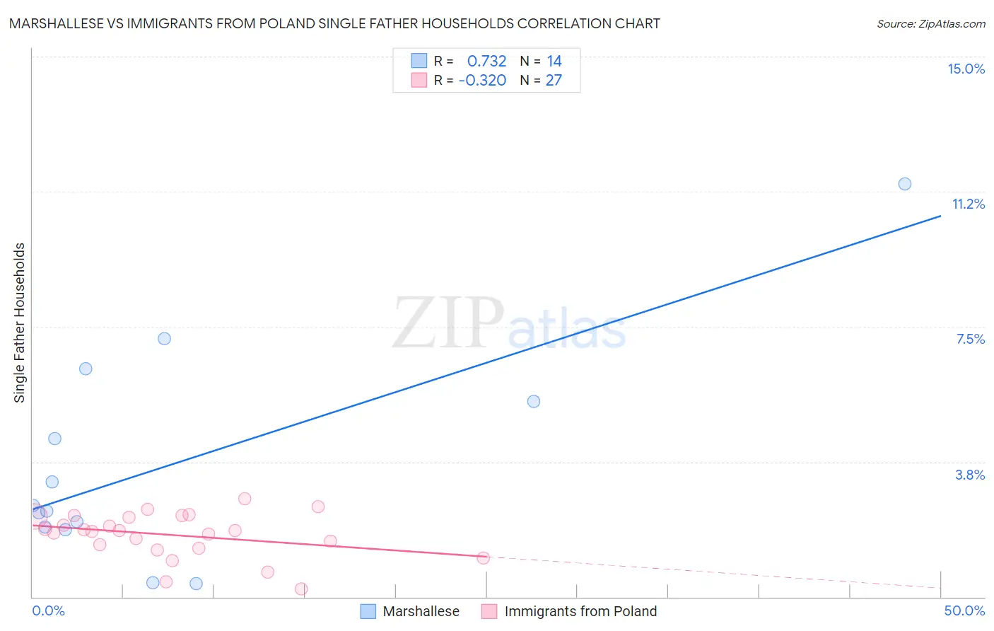 Marshallese vs Immigrants from Poland Single Father Households