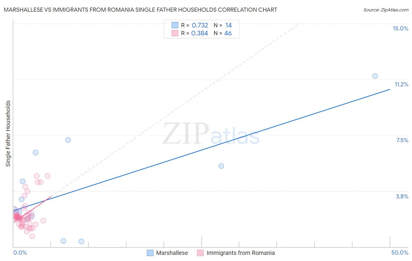 Marshallese vs Immigrants from Romania Single Father Households