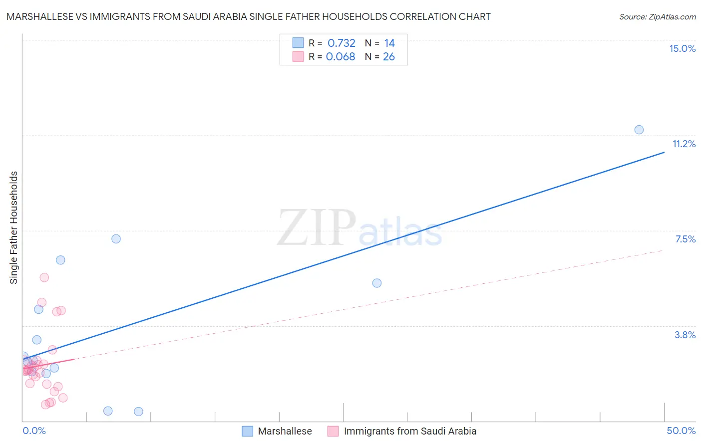 Marshallese vs Immigrants from Saudi Arabia Single Father Households