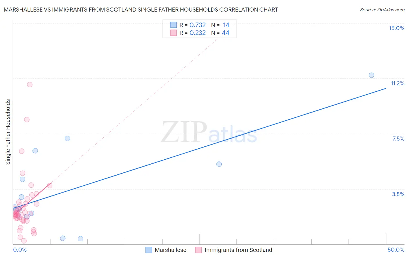 Marshallese vs Immigrants from Scotland Single Father Households