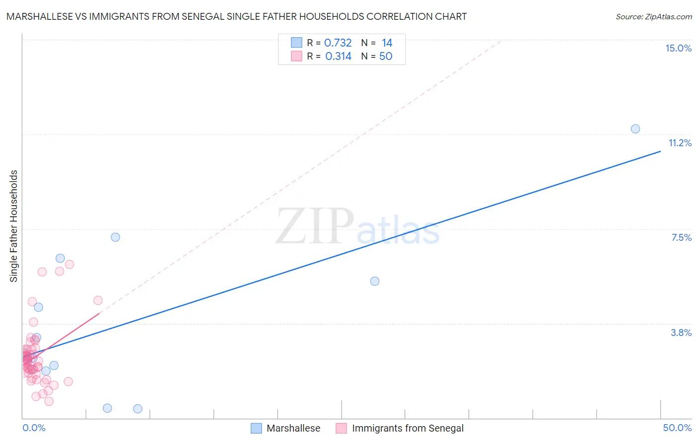 Marshallese vs Immigrants from Senegal Single Father Households