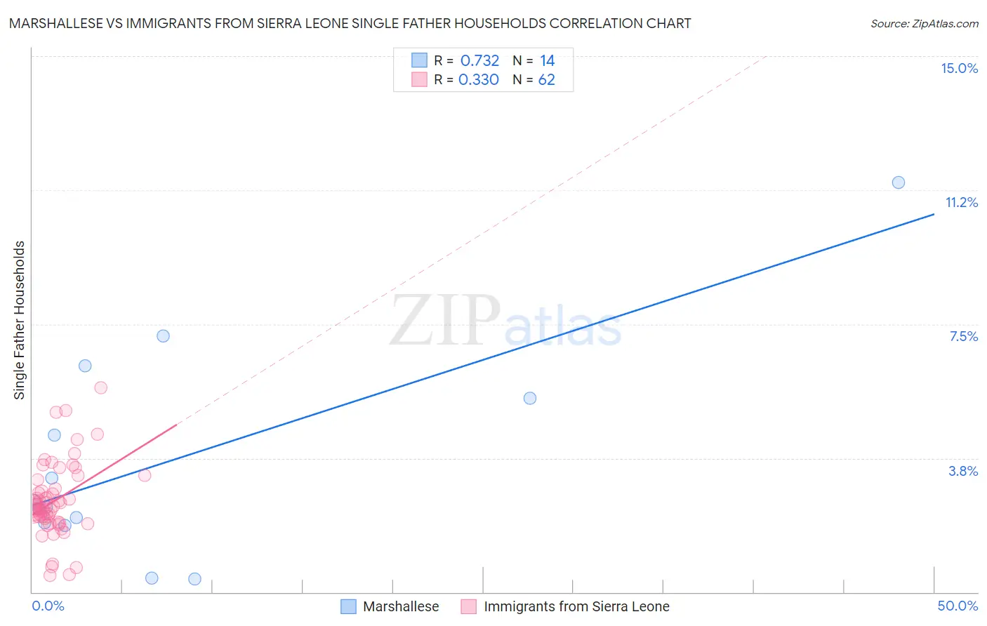 Marshallese vs Immigrants from Sierra Leone Single Father Households